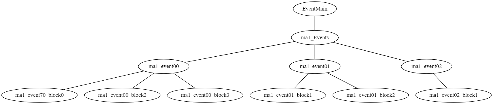Example of the hierarchy of event blocks